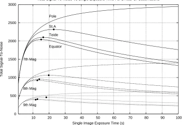 Figure 2.9: The total S/N as a function of the single image exposure time for 1 hour of obser-vations