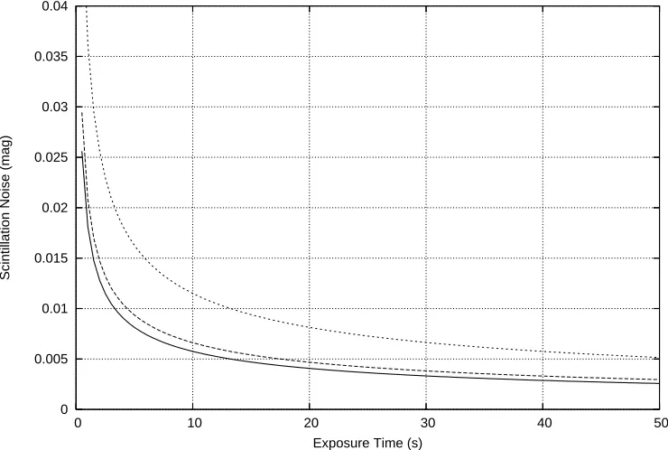 Figure 2.10: The scintillation noise as a function of the single image exposure time and airmass.The solid curve represents an airmass of 1 (observations at zenith), the dashed curve represents anairmass of 1.15 (elevation of 60 deg) and the dotted curve r