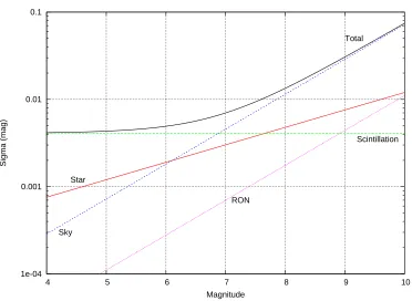 Figure 2.11: The predicted theoretical noise sources as a function of magnitude for PASS0 basedat the Teide Observatory in the Canary Islands and pointing at zenith