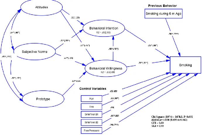 Fig. 2: The relationship among study variables reflected in P/W full model by employee status (Students v