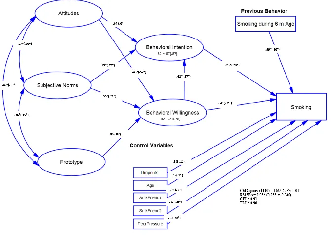 Fig. 3:  The relationship among study variables reflected in P/W full model by Sex *: P<0.05 