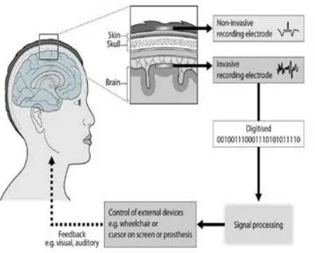 Figure 3.1 Invasive and Non-invasive method 