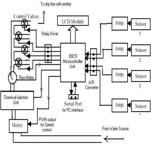 Figure (3): Controller Unit 