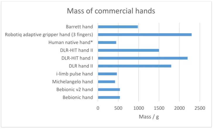 Figure 2.4. Mass of commercial hands in grams 