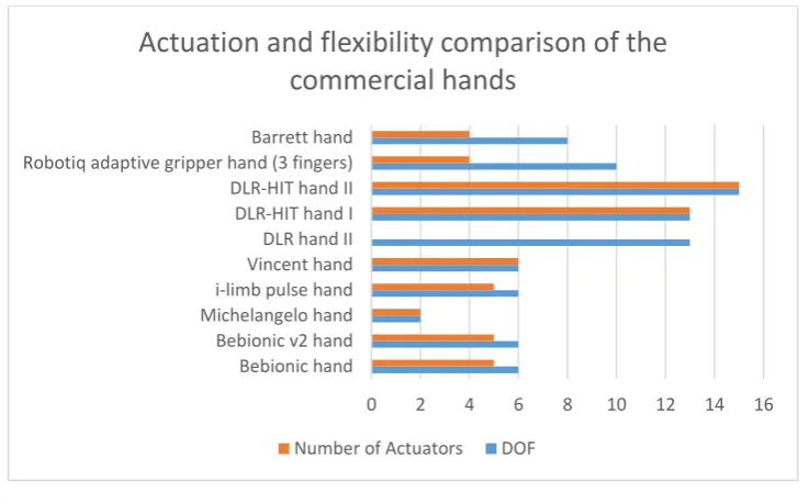 Figure 2.7. Actuation and flexibility of commercial hands 