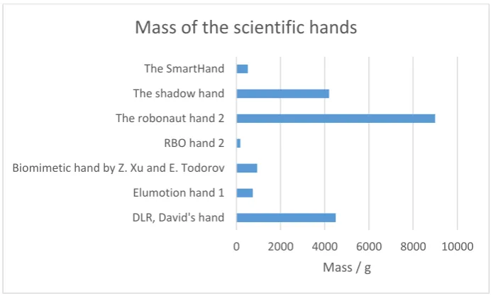 Figure 2.12. Actuation and flexibility of scientific hands 
