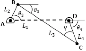 Figure 4.1. Four-bar linkage (non-standard quadrants) 1 