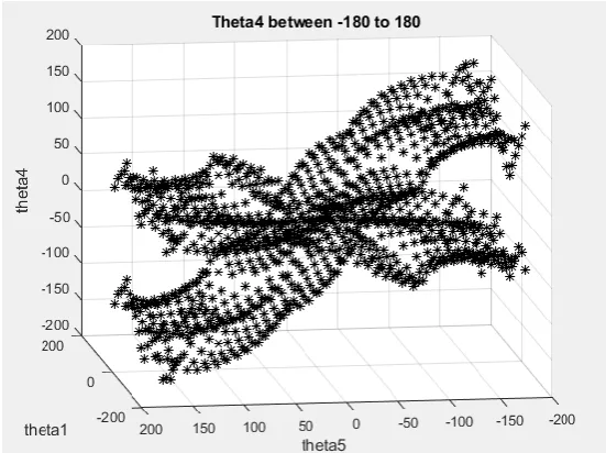 Figure 4.3. Workspace of theta 4 joint (palm) in degrees. 