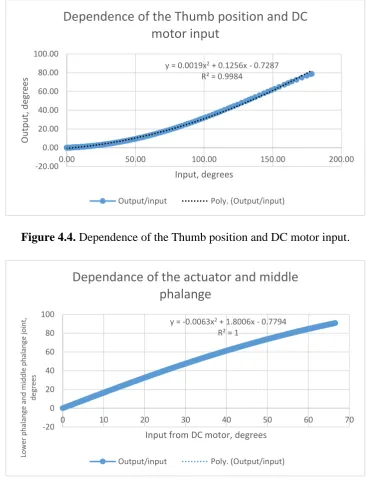 Figure 4.4. Dependence of the Thumb position and DC motor input. 