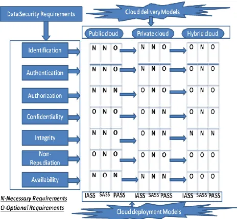 Fig 3: Security requirements in computing of cloud 