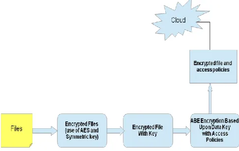 Fig 8: Encryption process of files with use of AES and ABE algorithm. 