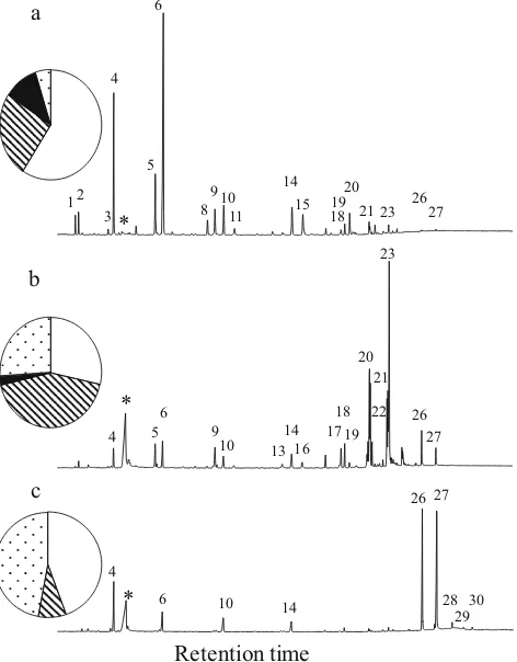 Fig. 5 adifferences in the C The colony specific31:1 and C33:1isomers ratios between the fourcolonies detected in the cephalicsalivary glands at day 10.Colonies are sometimes distinct(1, 4 and 2) or less distinct (2 and3)