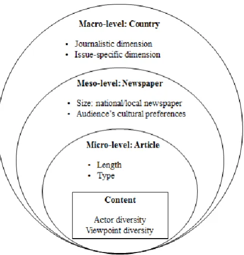 Figure 1 – Multilevel Model of Influence on Content Diversity 
