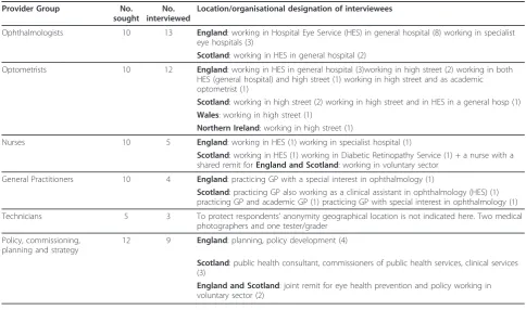 Table 1 Interview respondent characteristics by profession, geographic and organisational designation