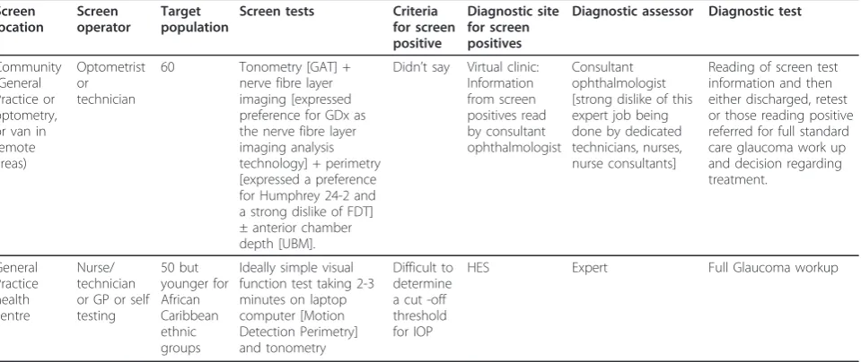Table 2 Two examples of summaries of screening specifications representing diversity of provider views