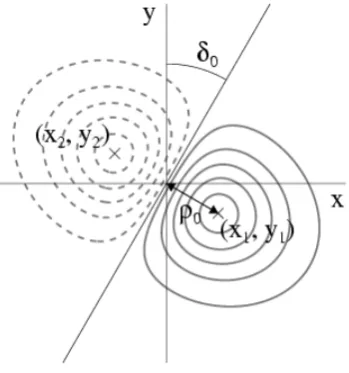 Figure 2.1: A tilted bipole, showing tilt angle δseparation 0 , peak locations ( x 1 , y 1 ) and ( x 2 , y 2 ) , and half- ρ0 between peaks