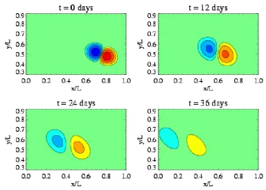 Figure 2.6: Performance of Euler (solid line) and mid-point (dotted line) time-integration schemes,as diagnosed from the percentage error in total magnetic ﬂux compared with the exact analyticalsolution
