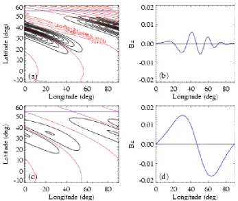 Figure 3.4: Effect of diffusion on numerical stability. Panels (a) and (c) show contours of Bcontour in red), for runs with (a) no diffusion, and (b) diffusion atshow location of longitudinalz (zero D=600 k m2 s −1 