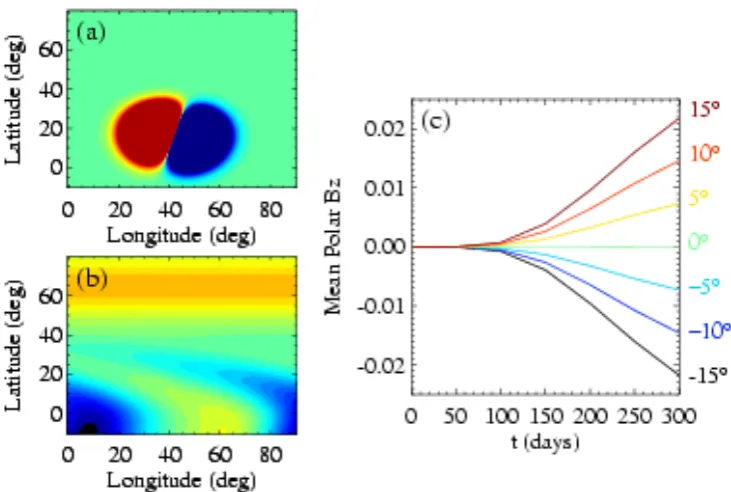 Figure 3.5: Effect of initial bipole tilt angle in producing a polar ﬁeld. Contour plots show Bz fora bipole with δ 0 =15◦ on (a) day 0 and (b) day 300 (red for positive, blue for negative)