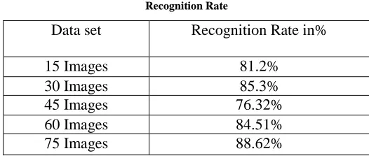 Table 1.  Recognition Rate