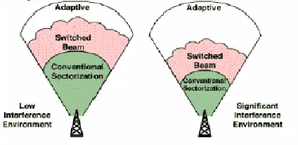 Figure 3: Coverage Patterns for Switched Beam and Adaptive Array  Antennas 
