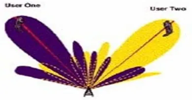 Figure 6: Active communication using smart antenna and bi beam activated  