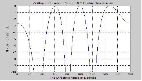 Figure 8: Radiation Pattern of a spatial beamformer 