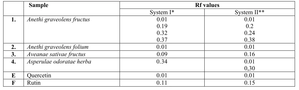 Table 1. Rf-values of separated components (analyses of coumarins)