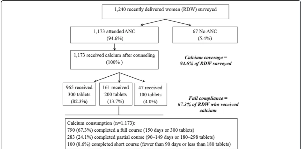 Table 5 Multivariate logistic regression analysis of predictors of a full course of calcium intake (150 Days) among women startingcalcium by 5th month of pregnancy (n = 1036)b