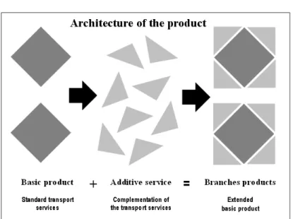 Fig. 1 The structure of the branches product 