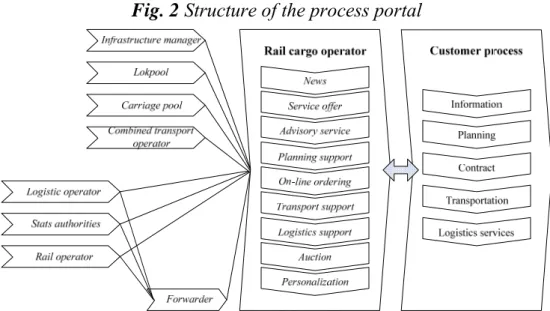 Fig. 2 Structure of the process portal 