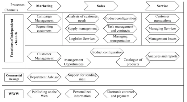 Fig. 4 Functional architecture of the portal process for transportation and logistics 