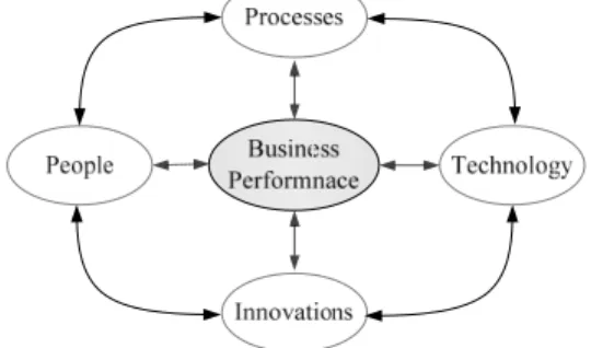 Fig. 1 Four areas of improvement of Business Performance  