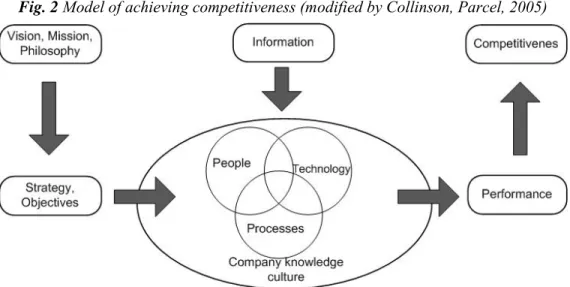Fig. 2 Model of achieving competitiveness (modified by Collinson, Parcel, 2005) 