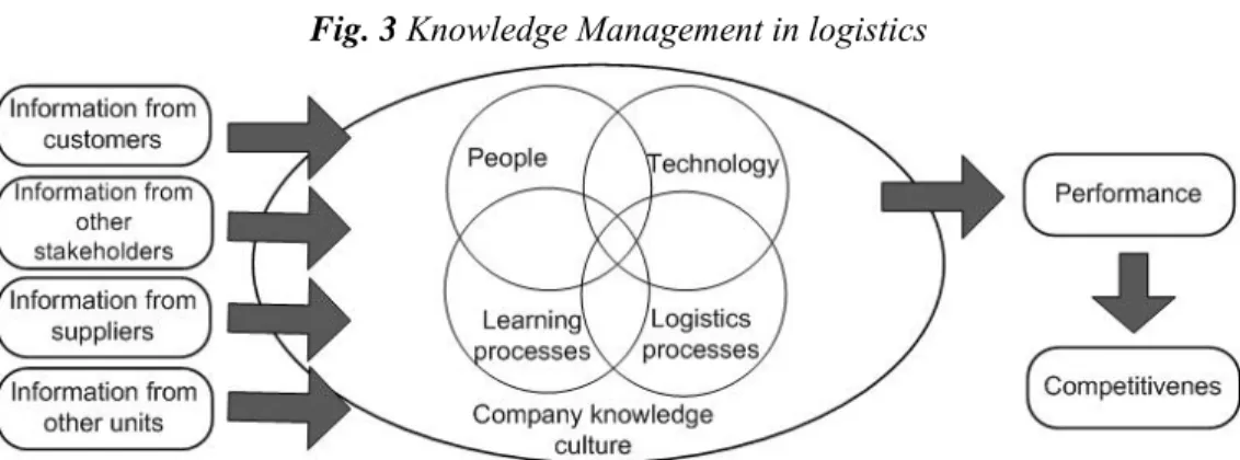 Fig. 3 Knowledge Management in logistics  