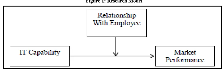 Figure 1: Research Model 