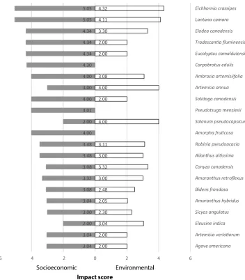 Figure 4. Top 22 alien species ranked according to decreasing logarithmic sum of all impact scores across categories of environmental (white bars) and socioeconomic (grey bars) impacts
