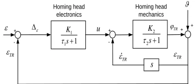 Fig. 3  Homing Head Stabilization using Rate Gyro in Feedback loop.  [7] 