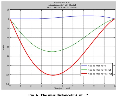 Fig. 6  The miss distance(m), nt =2  