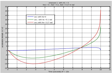 Table 3 shows the comparing between main parameters ,when the target acceleration (nt = 4) and head error has He 