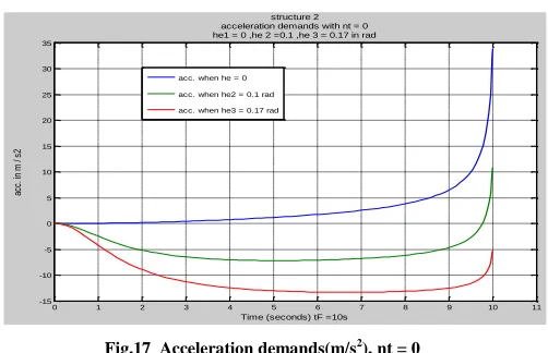 Fig.17  Acceleration demands(m/s2), nt = 0 