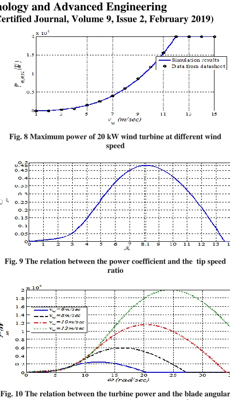 Fig. 8 Maximum power of 20 kW wind turbine at different wind speed 
