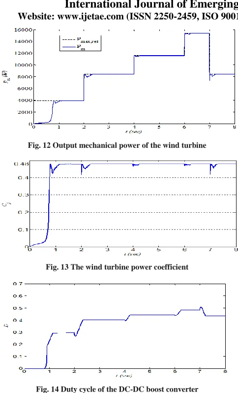 Fig. 12 Output mechanical power of the wind turbine 