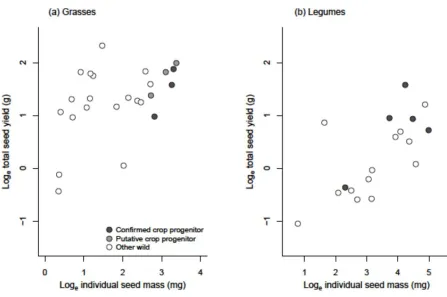 Fig. S3  Relationship between total seed yield and individual seed mass for (a) grasses and (b) legumes