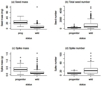 Fig. S4  Variability of traits relating to total seed yield in grasses, using the longlist of crop progenitors