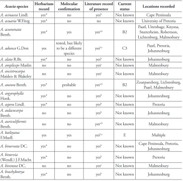 Table 1. The presence of Australian field sampling. Species names are as per the Plant List (The Plant List 2013, accessed 1 March 2018), with Acacia species in South Africa based on herbarium specimens, mo-lecular identification, records from historical l