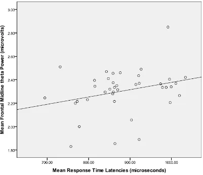 Figure 6.  Scatter-plot and regression line between the response time latency and frontal 