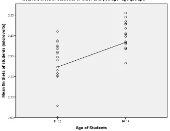 Figure 7.  The mean fmϴ of each student age group. The graph indicates that the male 