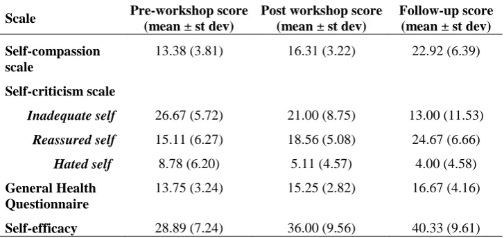Table 1. Means and standard deviations for total scores on all scales from the pre and post- workshop and follow-up evaluation questionnaires
