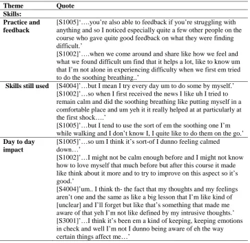 Table 2. Quotes from interviews with participants six months following the training course